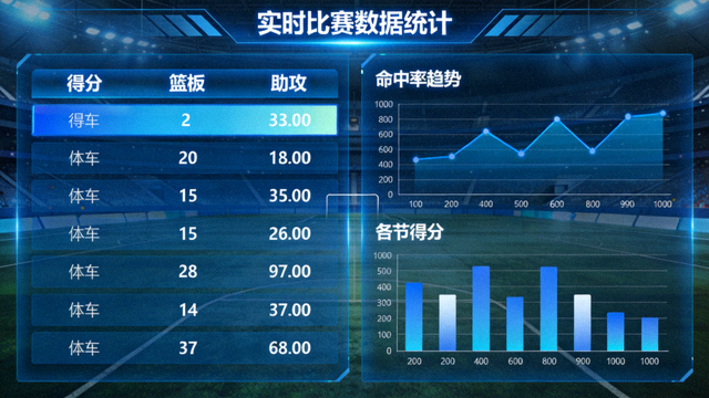体育数据看板上展示的比赛统计指标与趋势图表